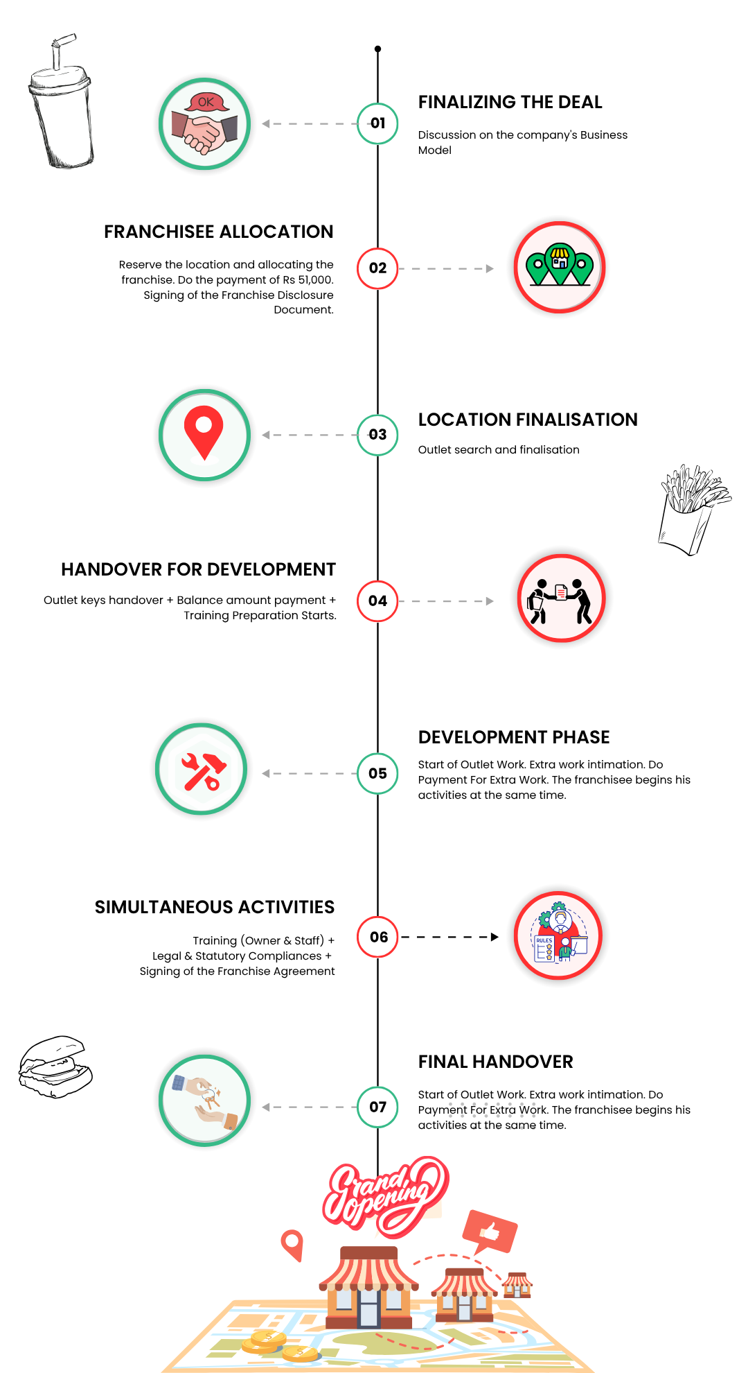 Franchisee opening timeline white